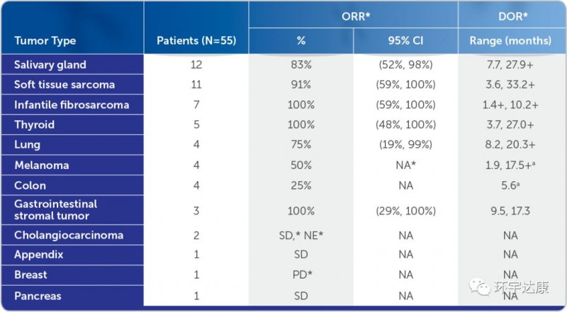 各类癌症的客观缓解率和中位缓解时间